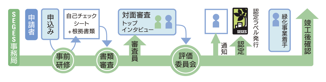 『つくる緑』手続き図