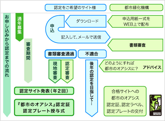 『都市のオアシス」認定までの流れ