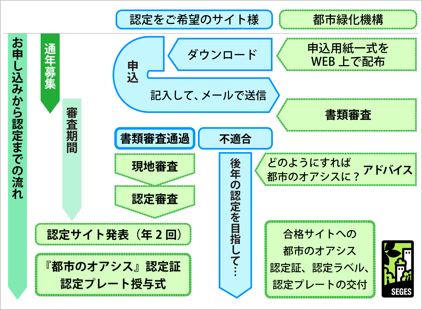 『都市のオアシス」認定までの流れ