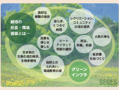 図:緑地の社会・環境価値とは…