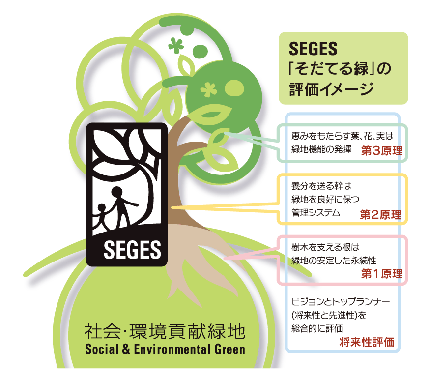 図：SEGES「そだてる緑」の評価イメージ